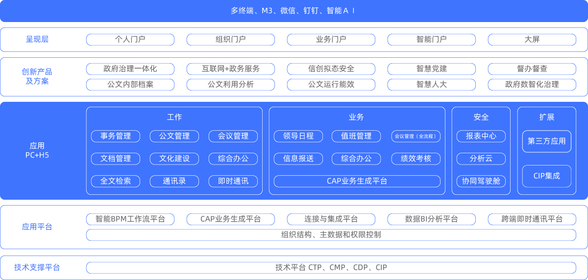 政务系统产品架构