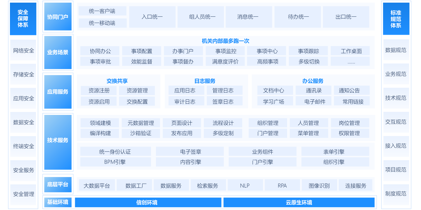 机关内部“最多跑一次”